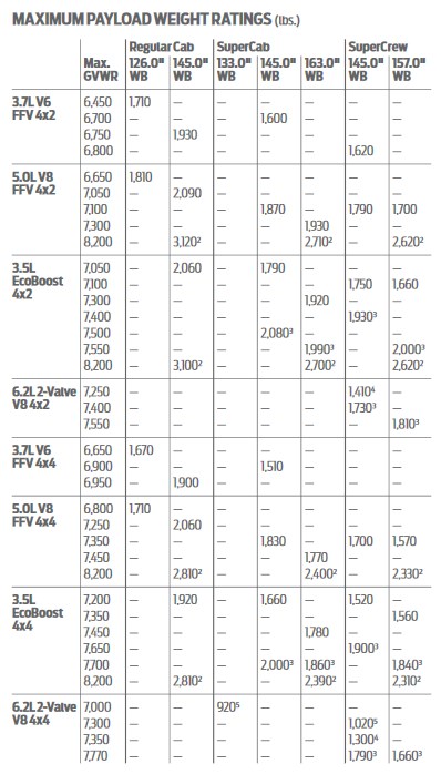 2019 F250 Payload Capacity Chart