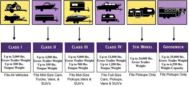 Class Hitches Diagram