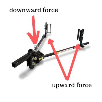 How A Weight Distributing Hitch Works