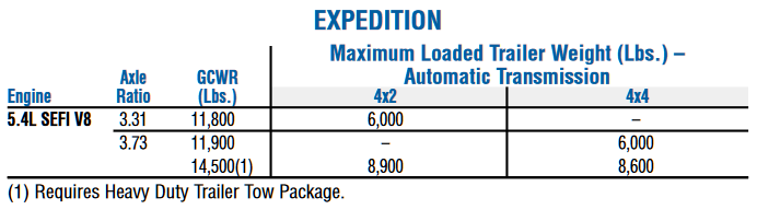2005 Expedition Towing Capacity Chart