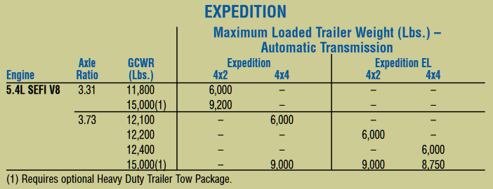 2007 Expedition Towing Capacity Chart