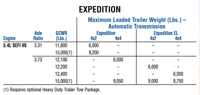 2008 Expedition Towing Capacity Chart