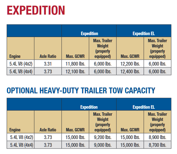 2009 Expedition Towing Capacity Chart