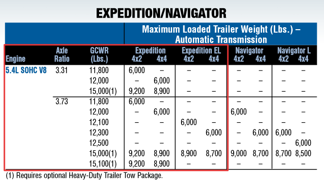 2010 Expedition Towing Capacity Chart