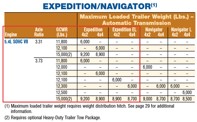 2011 Expedition Towing Capacity Chart