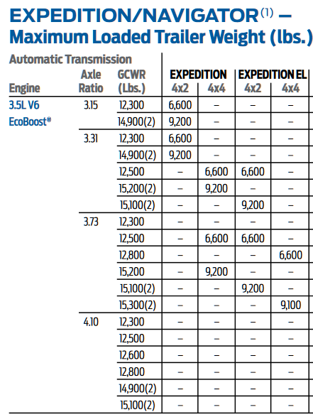 2015 Expedition Towing Capacity Chart