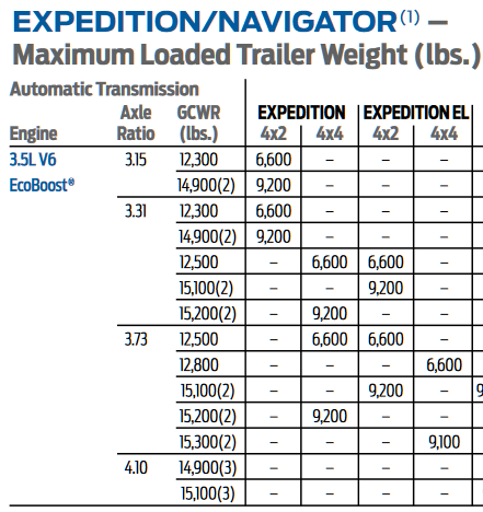 2016 Expedition Towing Capacity Chart
