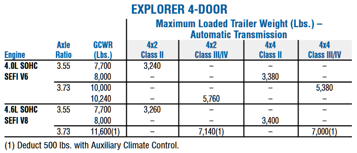 2005 Ford Explorer Towing Chart