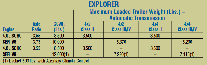 2007 Ford Explorer Towing Chart