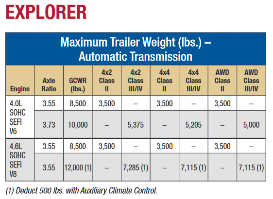 2009 Ford Explorer Towing Chart