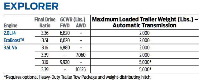 2012 Ford Explorer Towing Chart