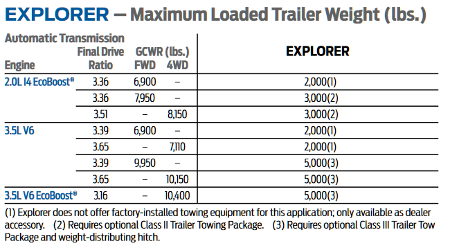 2016 Ford Explorer Towing Chart