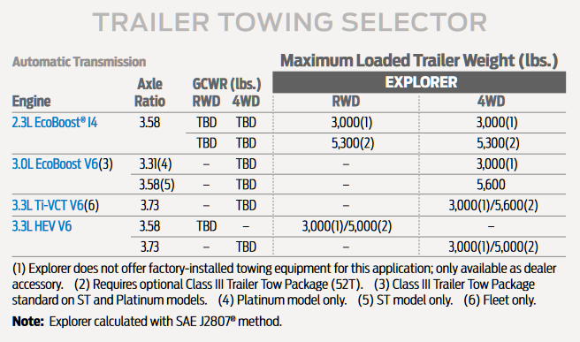 2020 Ford Explorer Towing Chart