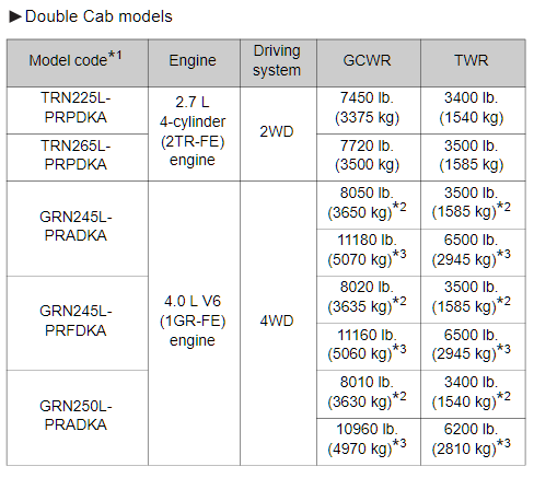 2015 Double Cab Tacoma Towing Chart