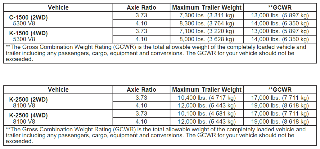 2004 Chevy Avalanche Towing Chart