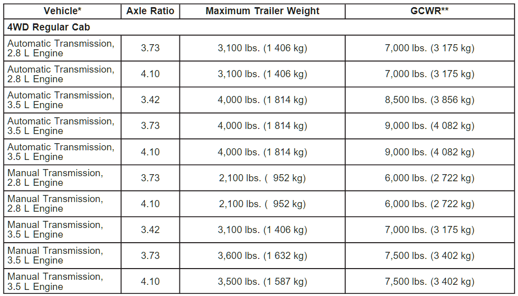 2004 Chevy Colorado Towing Chart 3