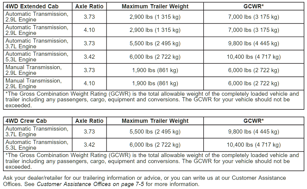 2008 Chevy Colorado Towing Chart 4