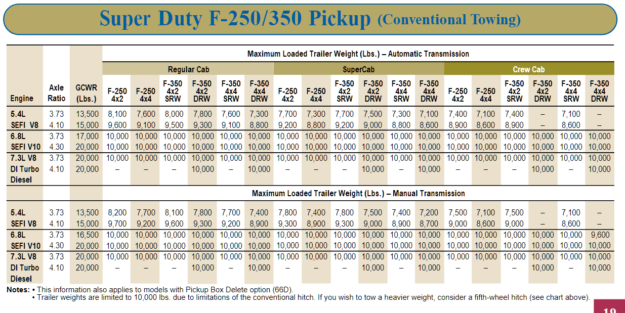 2001 Ford F 250 Conventional Towing Chart