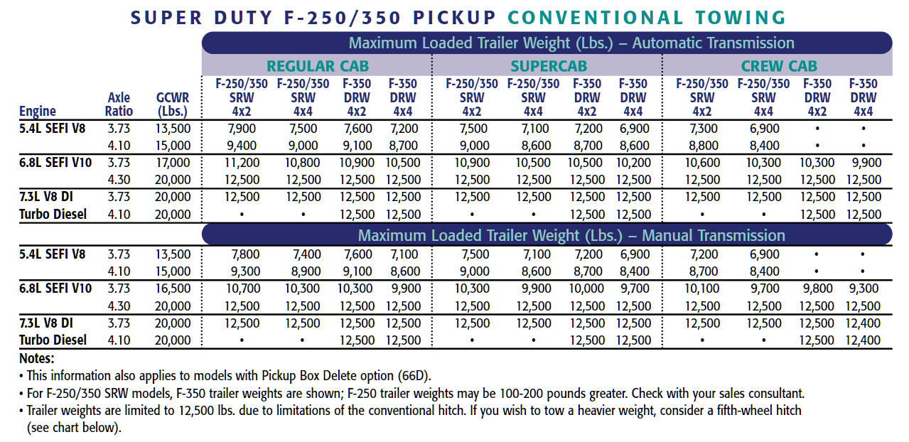 2002 Ford F 250 Conventional Towing Chart
