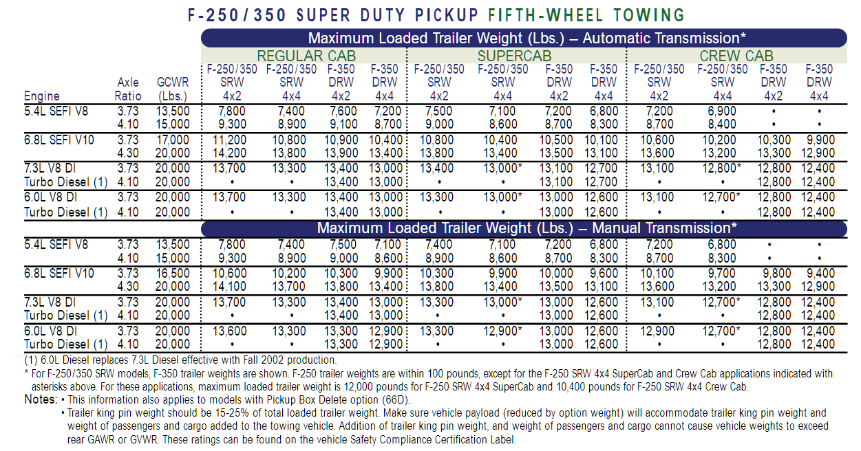 2003 Ford F 250 Gooseneck Towing Chart