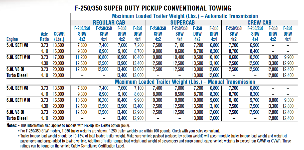 2004 Ford F 250 Conventional Towing Chart
