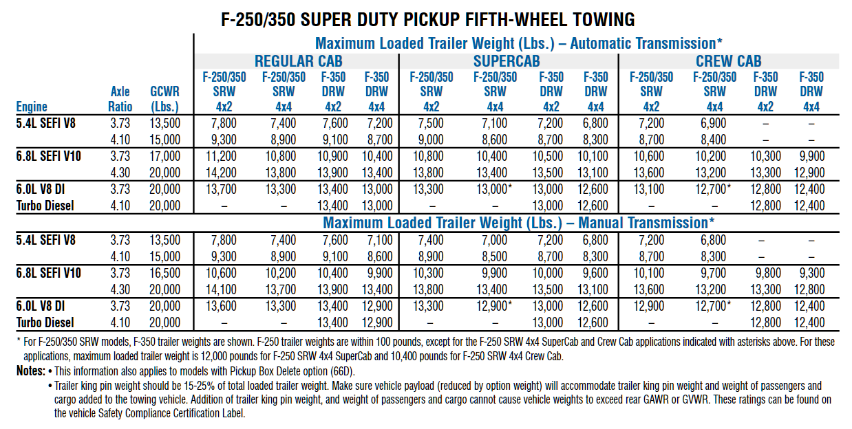 2004 Ford F 250 Gooseneck Towing Chart