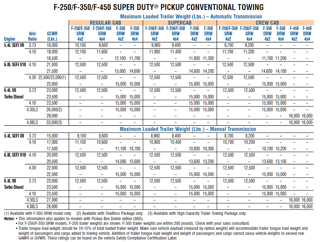 2008 Ford F 250 Conventional Towing Chart