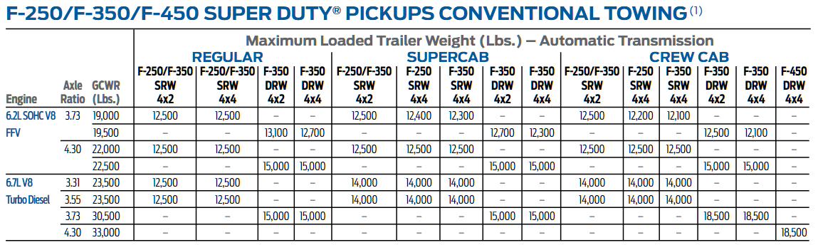 2014 Ford F 250 Conventional Towing Chart