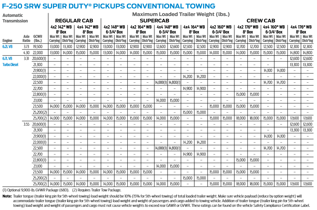 2017 Ford F 250 Conventional Tow Chart