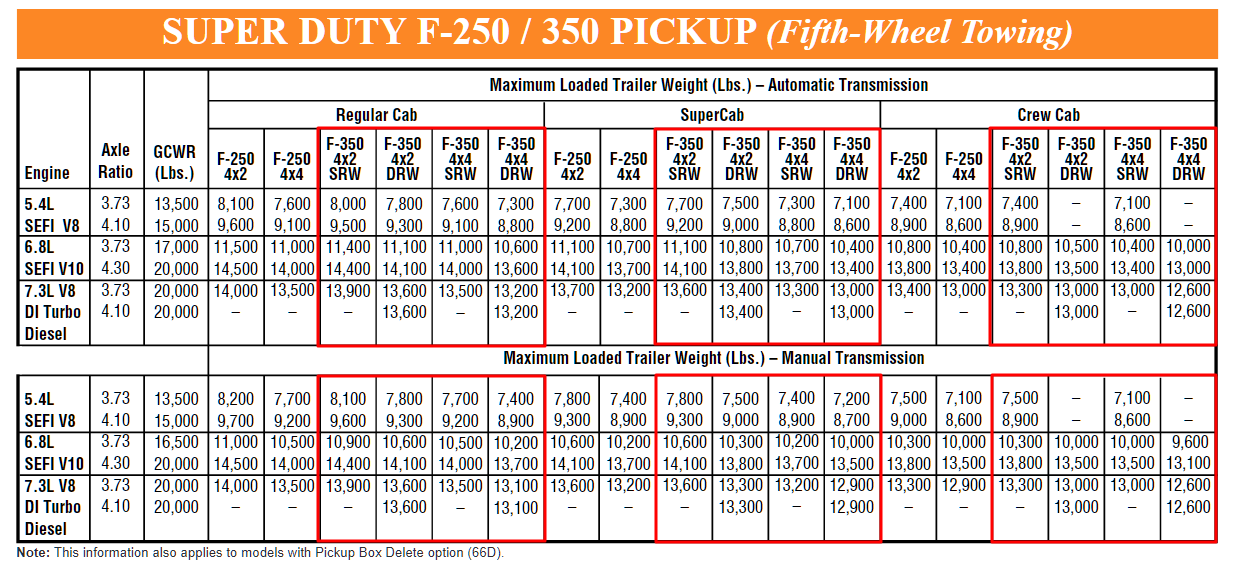 2000 F 350 Gooseneck Towing Chart