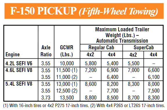 2000 Ford F 150 5th Wheel Towing Chart
