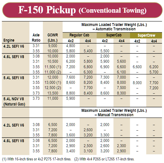 2001 Ford F 150 Conventional Towing Chart
