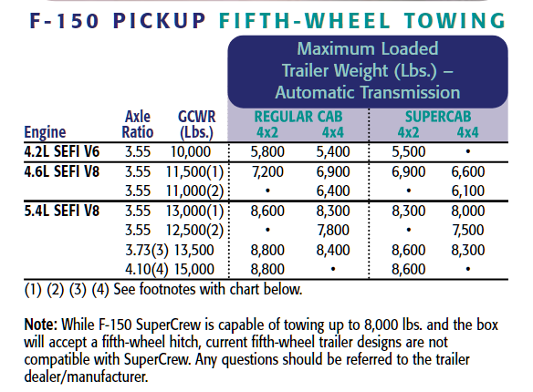 2002 Ford F 150 5th Wheel Towing Chart