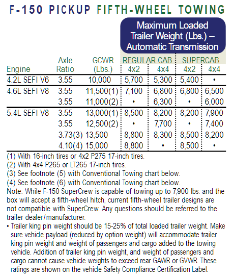 2003 Ford F 150 5th Wheel Towing Chart
