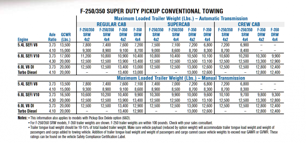 2004 F 350 Conventional Towing Chart | Let's Tow That! 2004 Ram 3500 Towing Capacity Chart