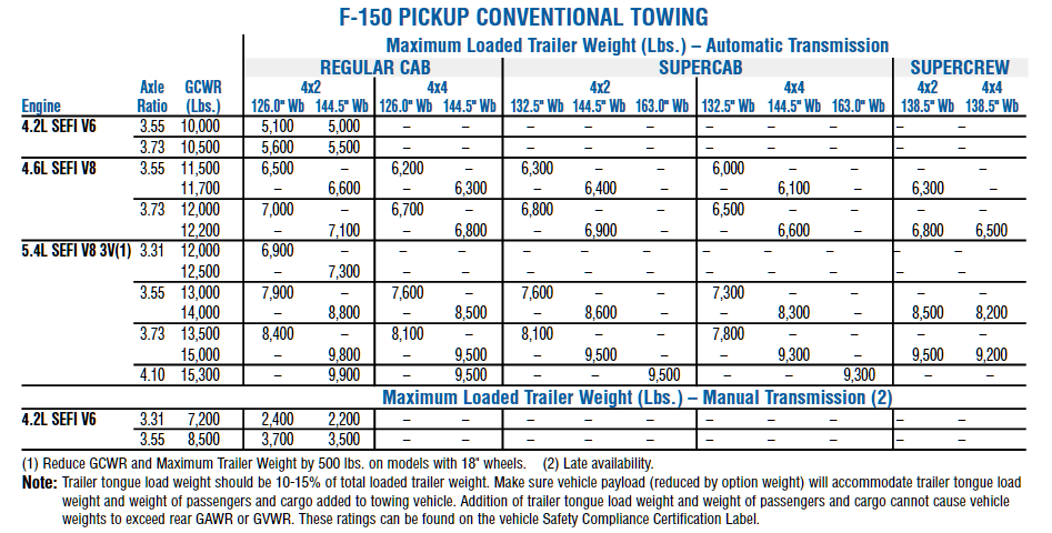 2005 Ford F 150 Conventional Towing Chart