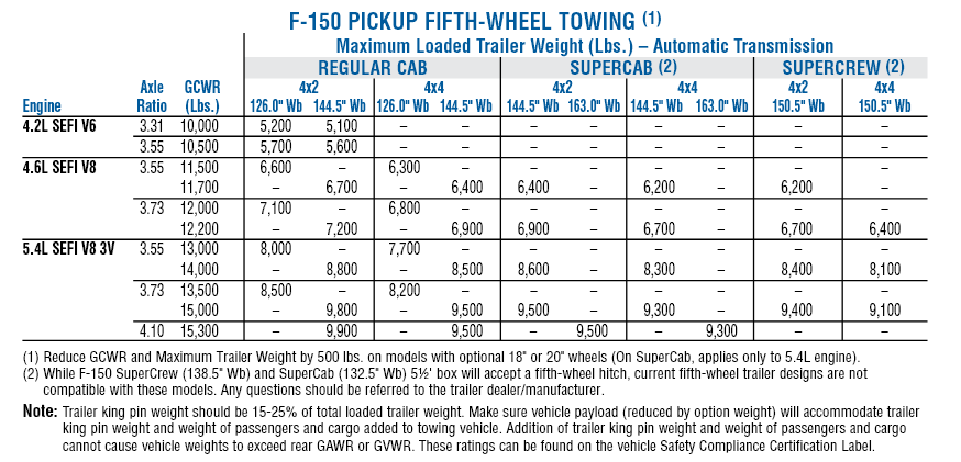 2006 Ford F 150 5th Wheel Towing Chart