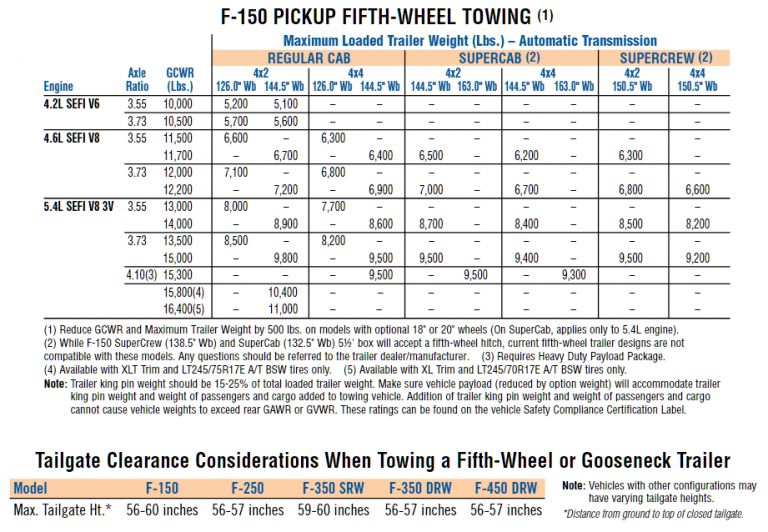 F-150 Towing Capacity Listings (With Charts) 2008 Ford F150 5.4 L Towing Capacity