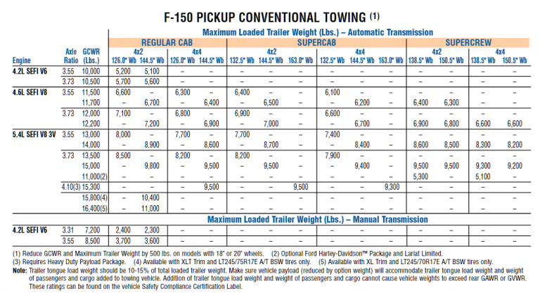 2008 Ford F 150 Conventional Towing Chart | Let's Tow That! 2008 Ford F150 4.6 Towing Capacity