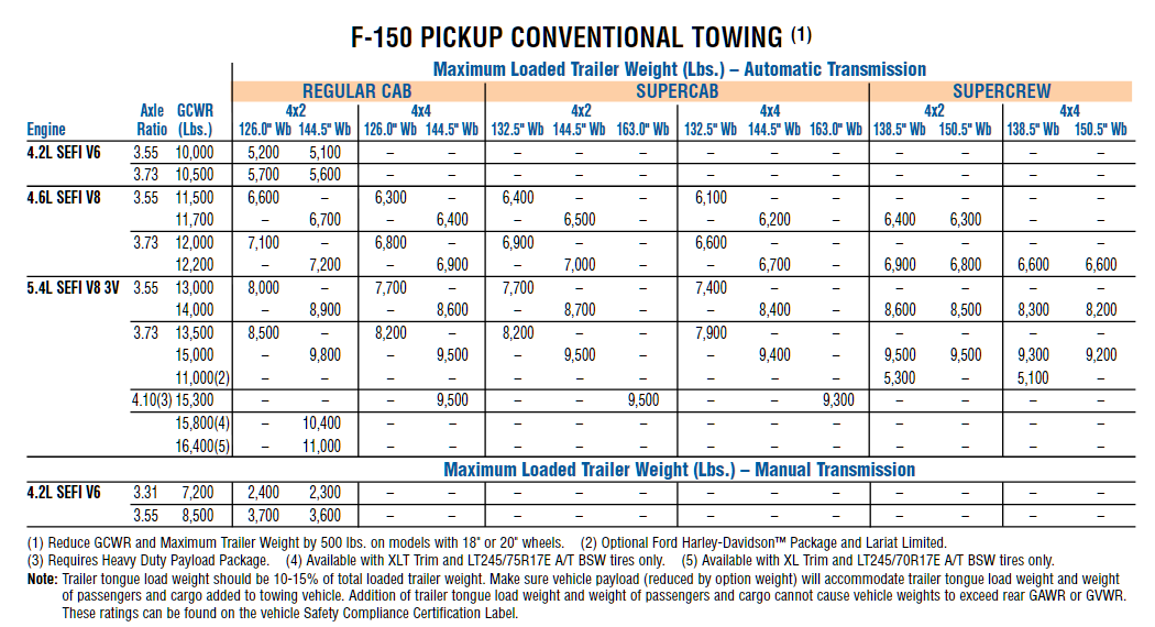 2008 Ford F 150 Conventional Towing Chart