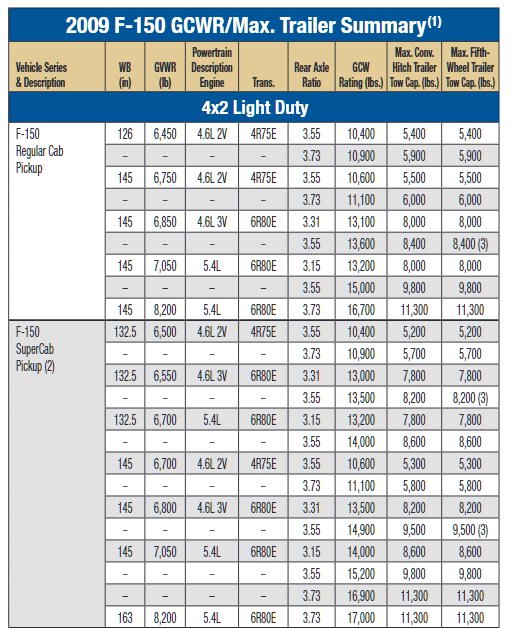 2009 Ford F 150 2wd Towing Chart