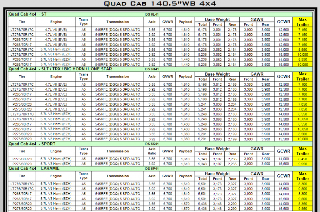 2011 Dodge Ram 1500 Towing Charts 6 | Let's Tow That! 2001 Ram 2500 Towing Capacity Chart