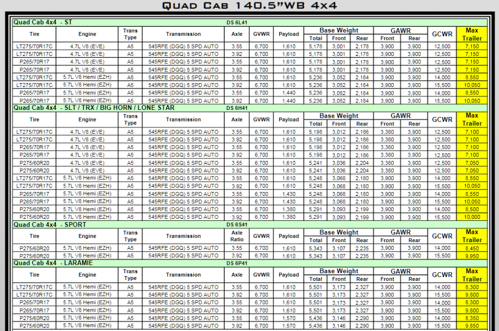 2011 Dodge Ram 1500 Towing Charts 6 | Let's Tow That!