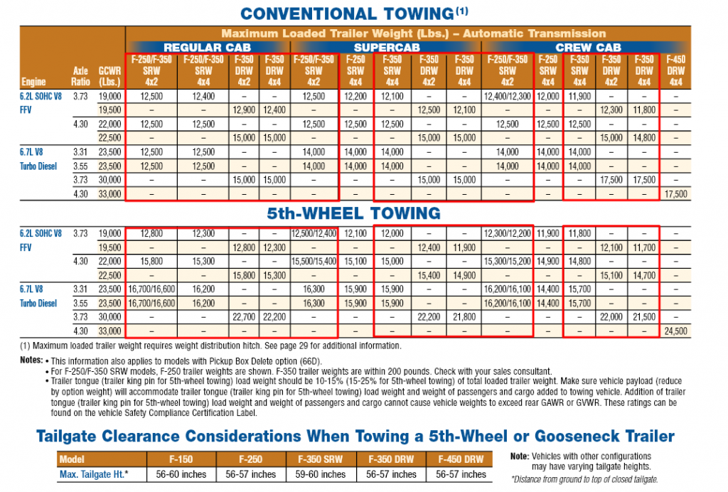 2024 Ford F-350 Towing Capacity Chart - Dorene Pamelina