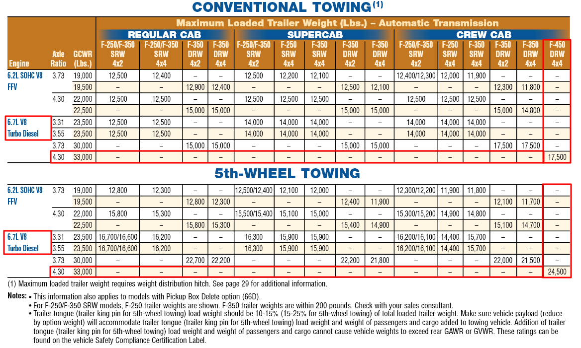 2011 F 450 Towing Chart