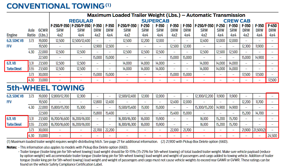 2012 F 450 Towing Chart