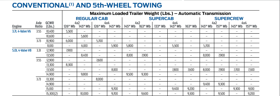 2012 Ford F 150 Towing Chart