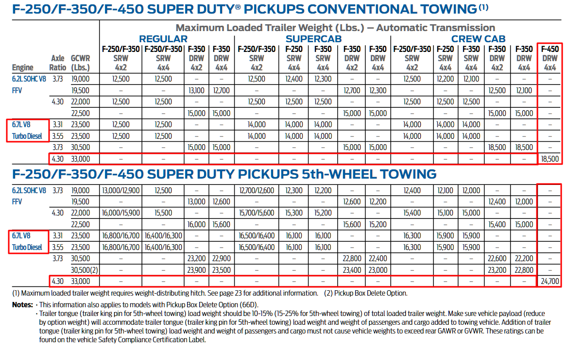 2013 F 450 Towing Chart