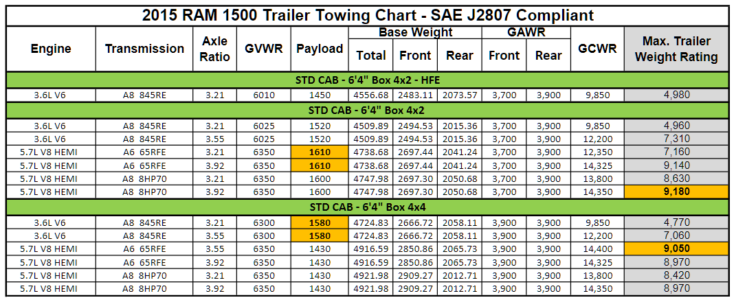 2015 Dodge Ram 1500 Towing Charts