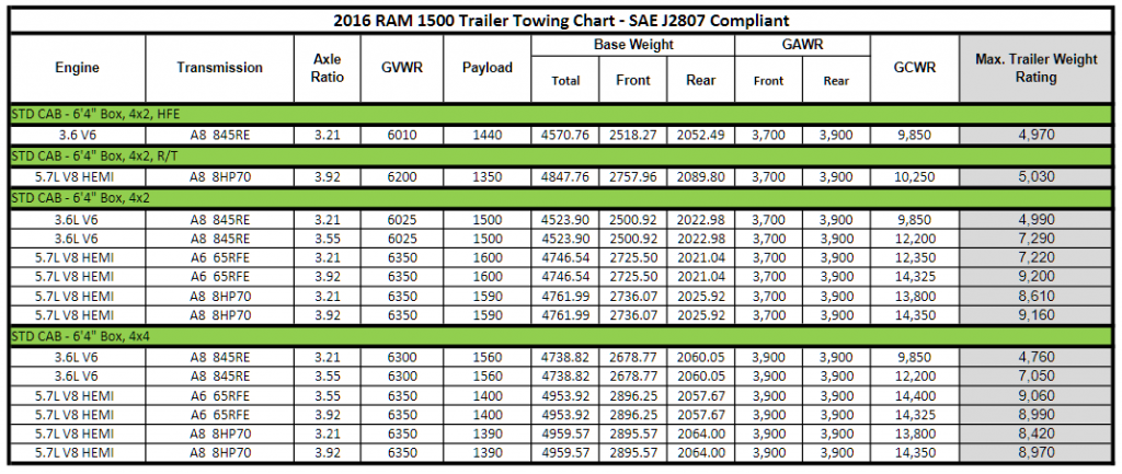 2016 Dodge Ram 1500 Towing Charts | Let's Tow That! 1997 Dodge Ram 1500 5.9 Towing Capacity